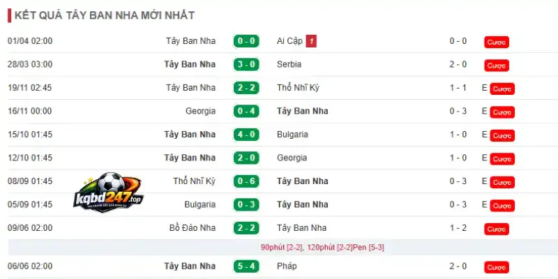 Cập nhật phong độ gần đây của đội bóng Tây Ban Nha