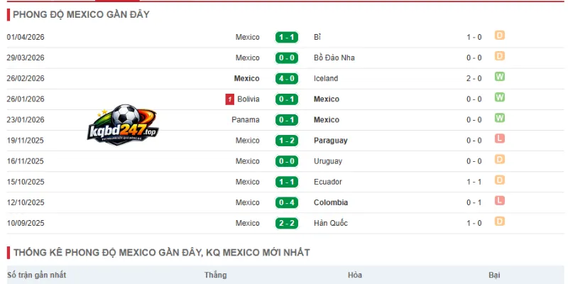 Cập nhật phong độ hiện tại của Mexico