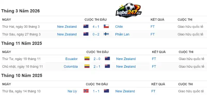 Cập nhật thành tích 5 trận ra sân mới nhất của New Zealand