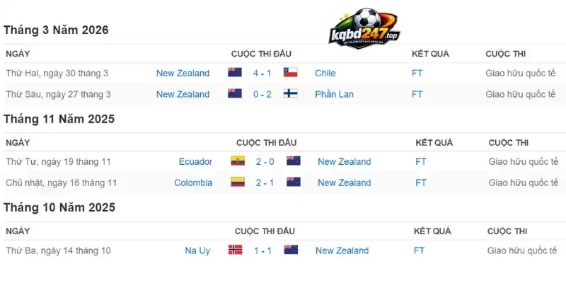 Cập nhật thành tích New Zealand qua 5 trận mới đây