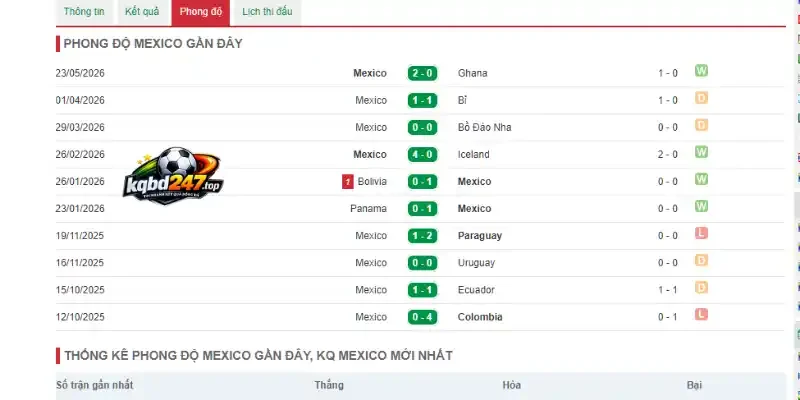 Đánh giá phong độ 5 trận gần đây của Mexico
