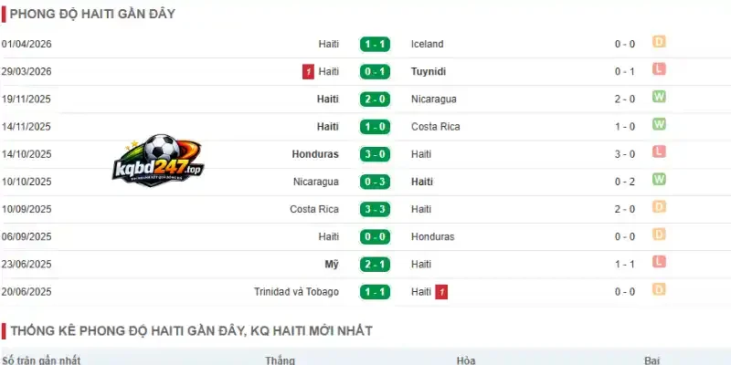 Đánh giá phong độ 5 trận mới nhất từ đội Haiti