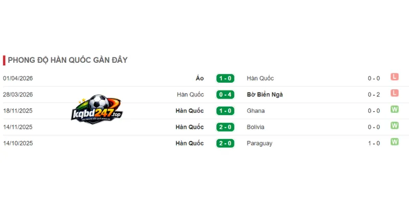 Soi Kèo Nhà Cái Hàn Quốc Vs Séc - Bảng A Bảng A World Cup 09h00 12/06/2026 2 Đánh giá phong độ Hàn Quốc qua 5 trận gần đây