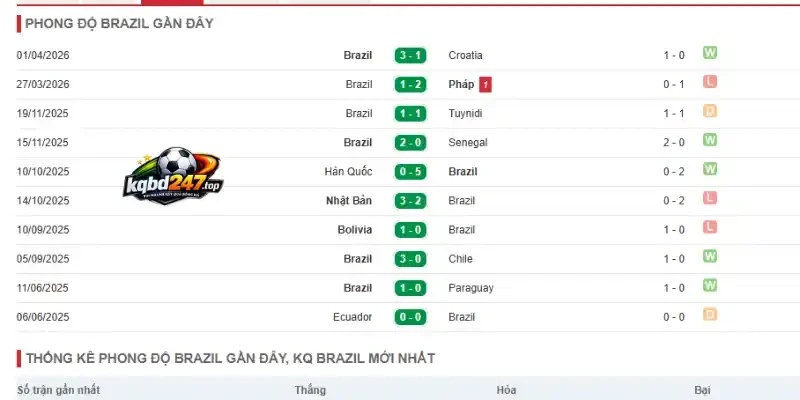 Đánh giá phong độ hiện tại của Brazil