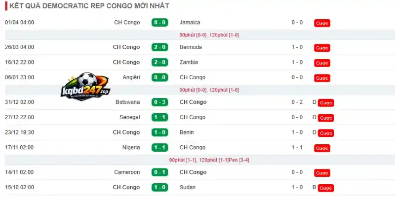 Kết quả 10 trận mới nhất của đội tuyển CH Congo