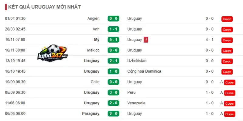 Soi Kèo Nhà Cái Uruguay Vs Cabo Verde - Bảng H World Cup 05h00 22/06/2026 2 Kết quả thi đấu của Uruguay qua 5 trận mới nhất