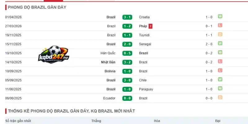 Kèo Nhà Cái Brazil Vs Haiti - Bảng C World Cup 08h00 20/06/2026 2 Kết quả thống kê thành tích Brazil 5 trận mới nhất