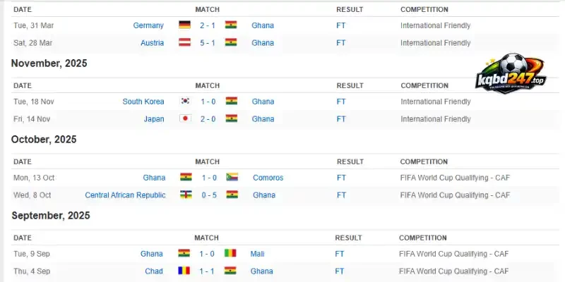 Phân tích phong độ của Ghana trước thềm World Cup