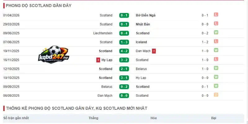Phân tích phong độ của Scotland quan 5 trận mới nhất