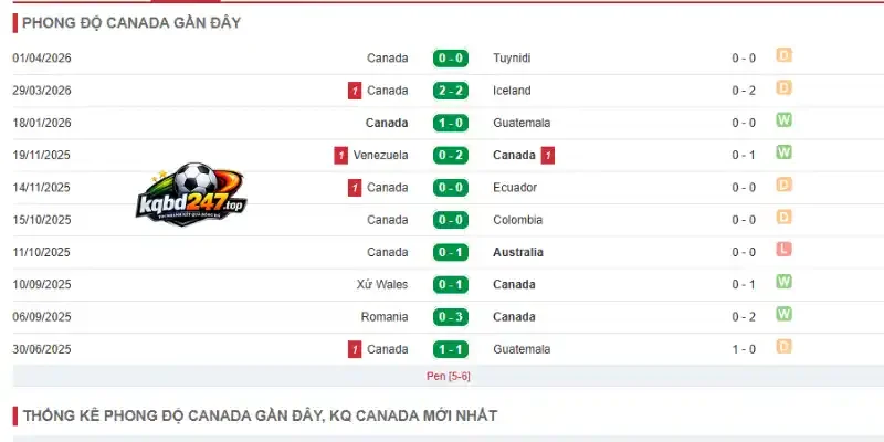Phân tích phong độ hiện tại của Canada gần đây