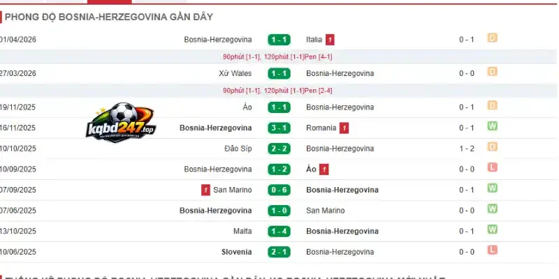 Phong độ Bosnia và Herzegovina qua 5 trận gần đây