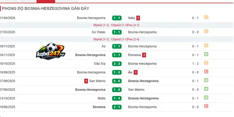 Phong độ Bosnia và Herzegovina qua 5 trận gần nhất