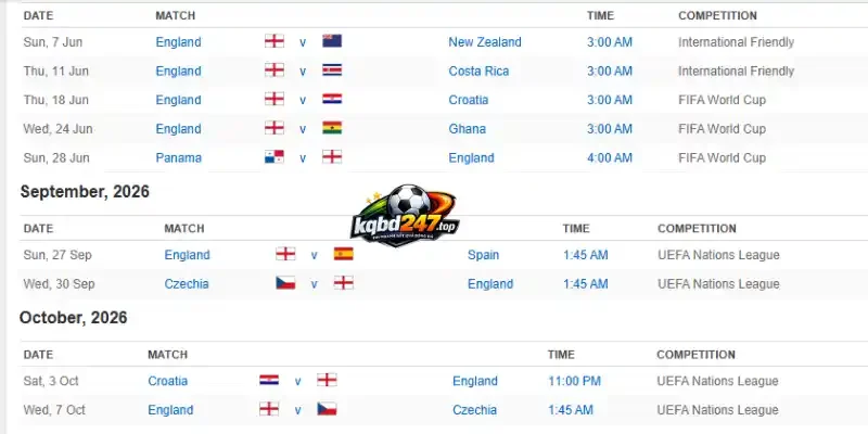 Phong độ bùng cháy của Anh trước thềm World Cup