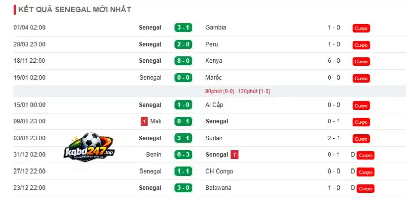 Phong độ của đội tuyển Sénégal trước thềm World Cup