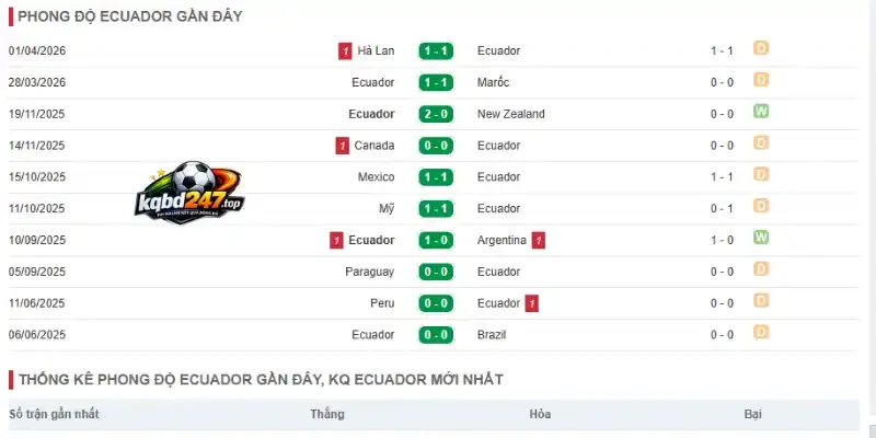 Phong độ của Ecuador trước thềm giải đấu