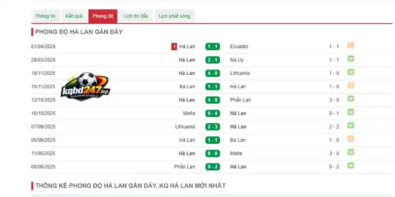 Phong độ Hà Lan qua 5 trận gần đây