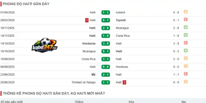 Phong độ hiện tại của đội bóng Haiti