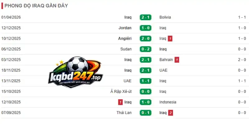 Phong độ những trận mới nhất của đội tuyển Iraq