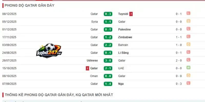 Phong độ Qatar qua 5 trận ra sân mới nhất