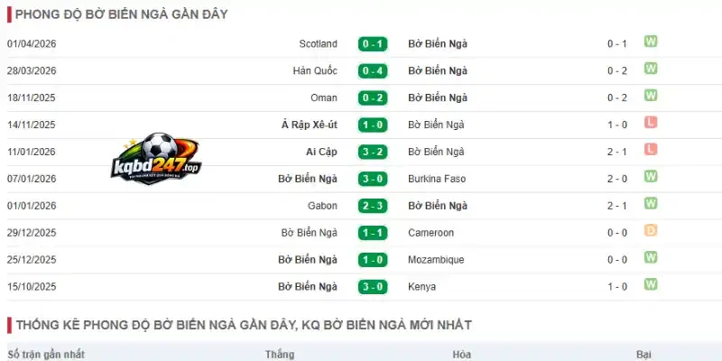 Phong độ thi đấu của đội tuyển Bờ Biển Ngà trước giải đấu