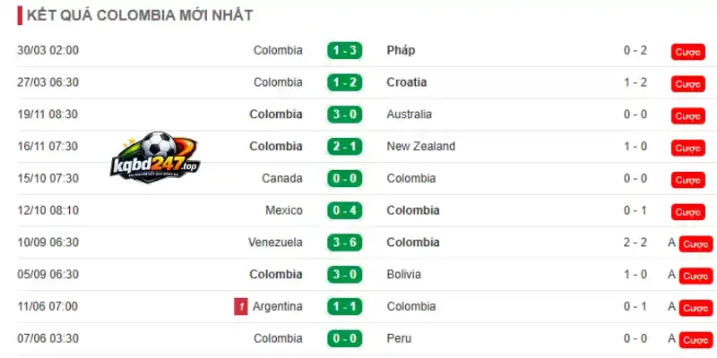 Phong độ thi đấu của đội tuyển Colombia