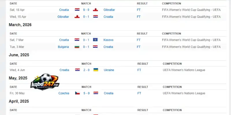 Phong độ thi đấu của đội tuyển Croatia trước World Cup