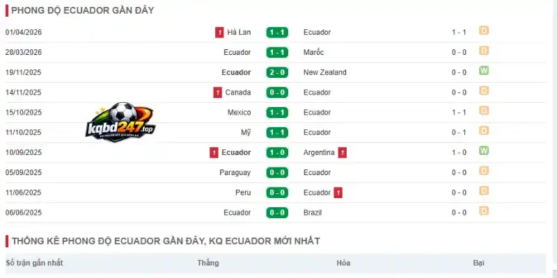 Phong độ thi đấu của Ecuador trước World Cup