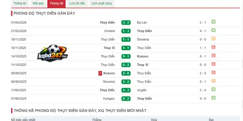 Phong độ Thụy Điển qua 5 trận đối đầu mới nhất