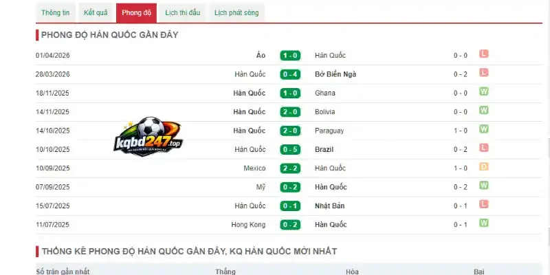 Thành tích 5 trận ra sân gần đây của Hàn Quốc