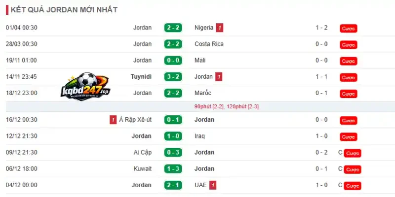 Thành tích ấn tượng của đội Jordan trước thềm giải đấu