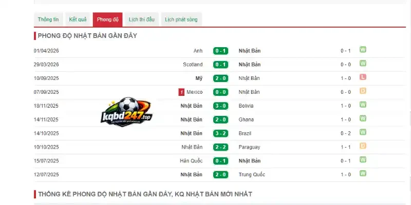 Thành tích ấn tượng trước giải đấu của Nhật Bản