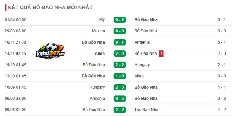 Soi Kèo Colombia Vs Bồ Đào Nha - Bảng K World Cup 06h30 28/06/2026 3 Thành tích bùng nổ của đội tuyển Bồ Đào Nha