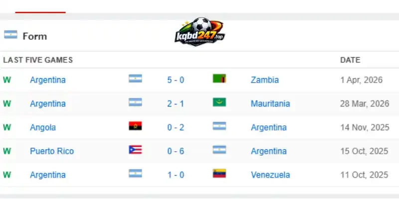 Thành tích của đội tuyển Argentina trước giải đấu