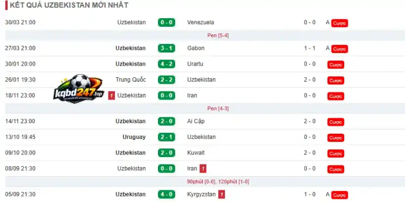 Thành tích đáng chú ý của Uzbekistan trước giải đấu