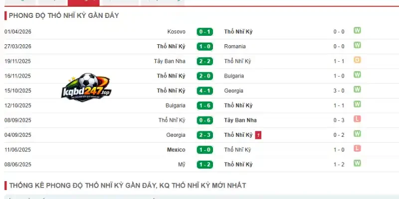 Thành tích thi đấu 5 trận gần đây của Thổ Nhĩ kỳ