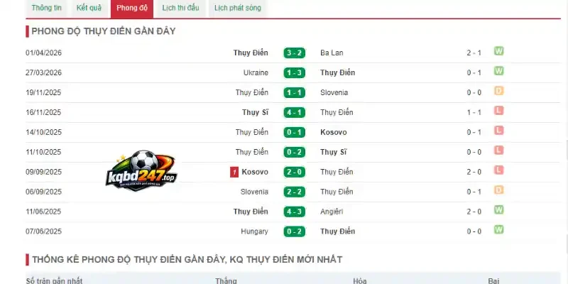 Tỷ Lệ Kèo Nhật Bản Vs Thụy Điển - Bảng F World Cup 06h00 26/06/2026 3 Thành tích thi đấu 5 trận gần đây của Thụy Điển