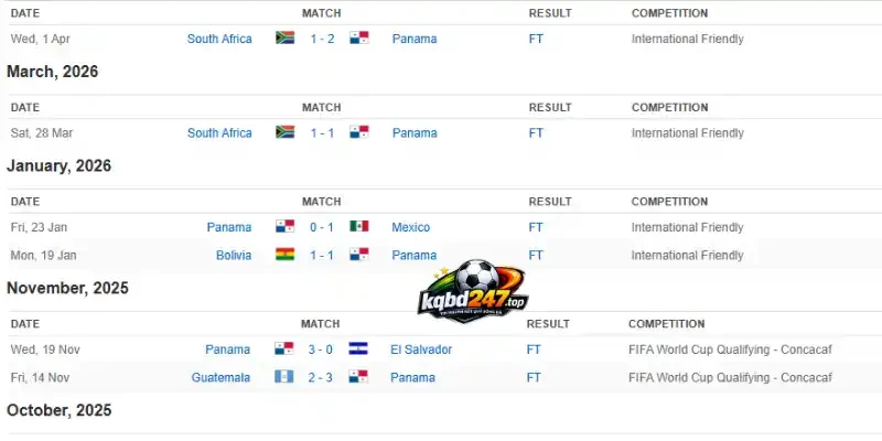 Thành tích thi đấu của Panama trước thềm World Cup