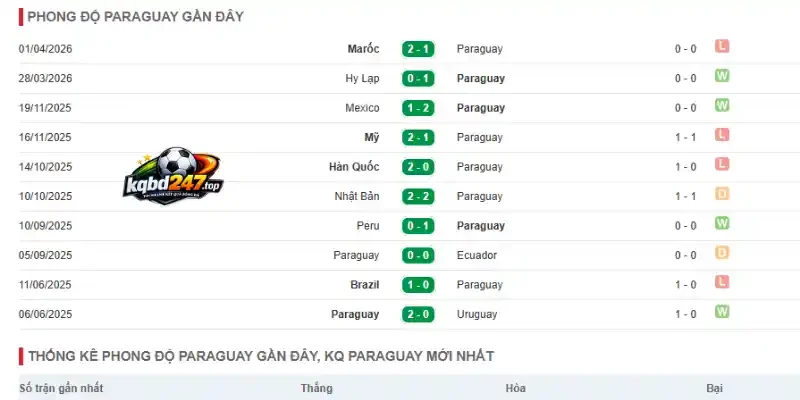 Thành tích thi đấu của Paraguay trước giải đấu