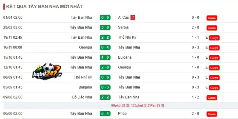 Theo dõi phong độ thi đấu 5 trận gần đây của Tây Ban Nha