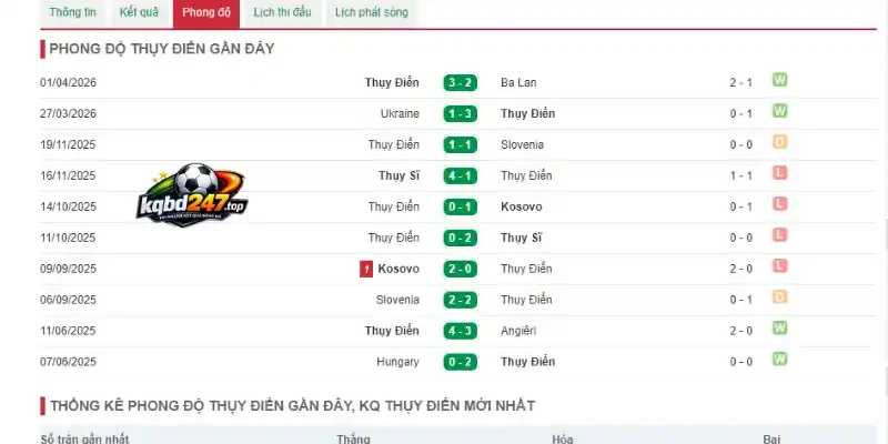 Thống kê kết quả thi đấu 5 trận gần nhất của Thụy Điển