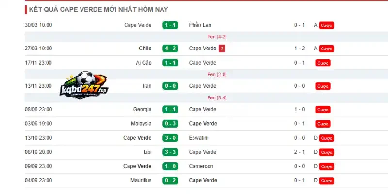 Thống kê phong độ gần đây của Cabo Verde