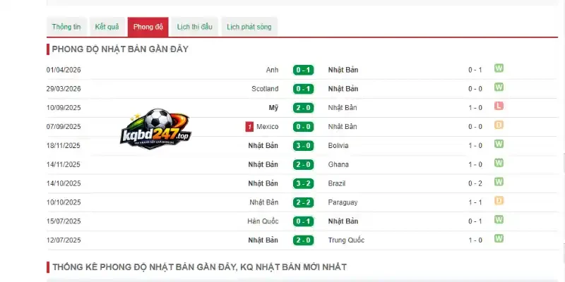 Tỷ Lệ Kèo Nhật Bản Vs Thụy Điển - Bảng F World Cup 06h00 26/06/2026 2 Thống kê phong độ thi đấu gần đây của đội bóng Nhật Bản