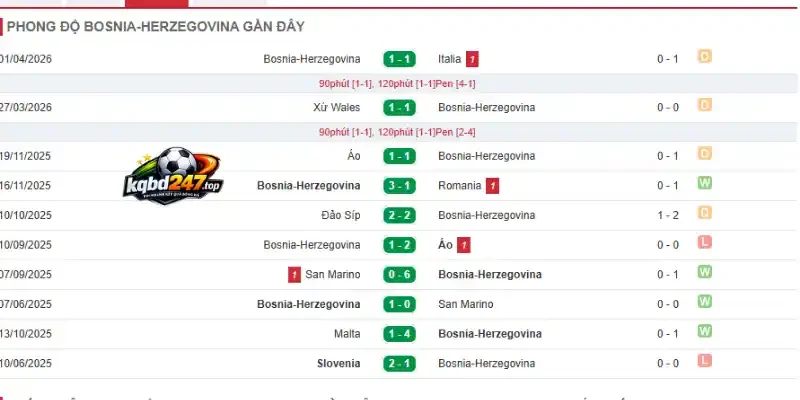 Thống kê thành tích 5 trận gần đây của Bosnia và Herzegovina