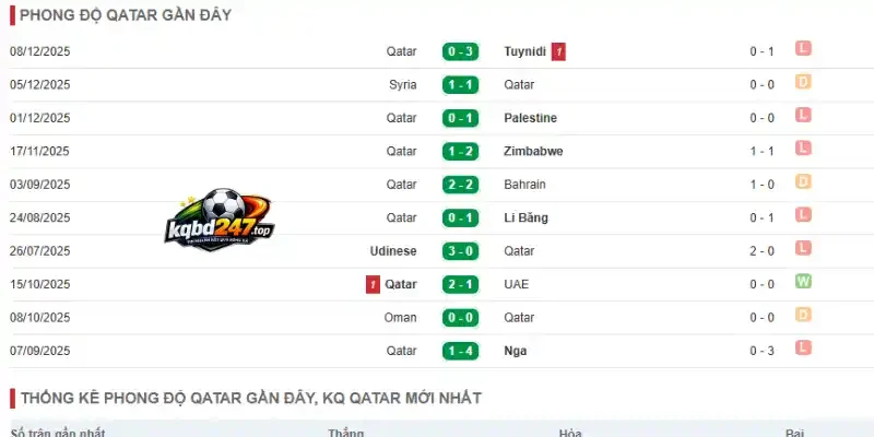 Thống kê thành tích 5 trận gần đây của Qatar