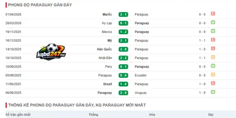Thống kê thành tích 5 trận ra sân mới đây của Paraguay