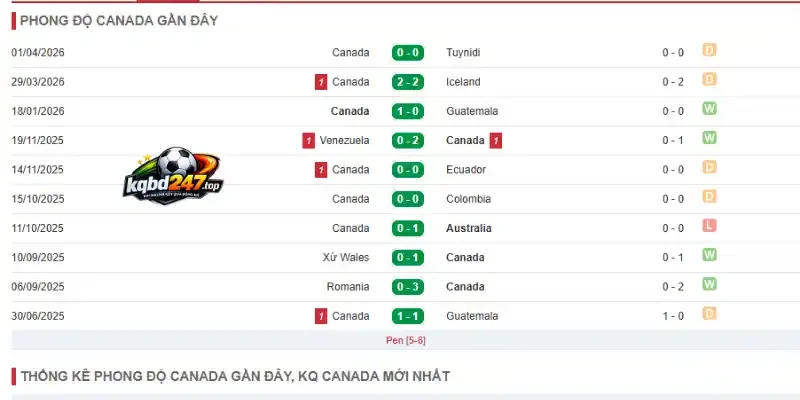 Thống kê thành tích gần đây của đội bóng Canada