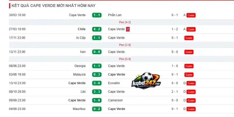 Soi Kèo Nhà Cái Uruguay Vs Cabo Verde - Bảng H World Cup 05h00 22/06/2026 3 Thống kê thành tích thi đấu của Cabo Verde qua 5 trận mới nhất