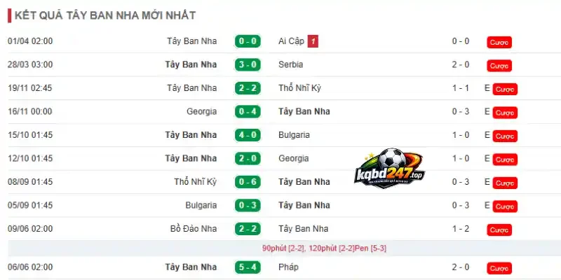 Thống kê thành tích thi đấu của Tây Ban Nha 5 trận mới nhất