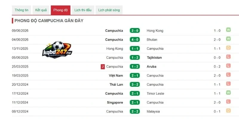 Campuchia cho thấy sự tiến bộ rõ rệt