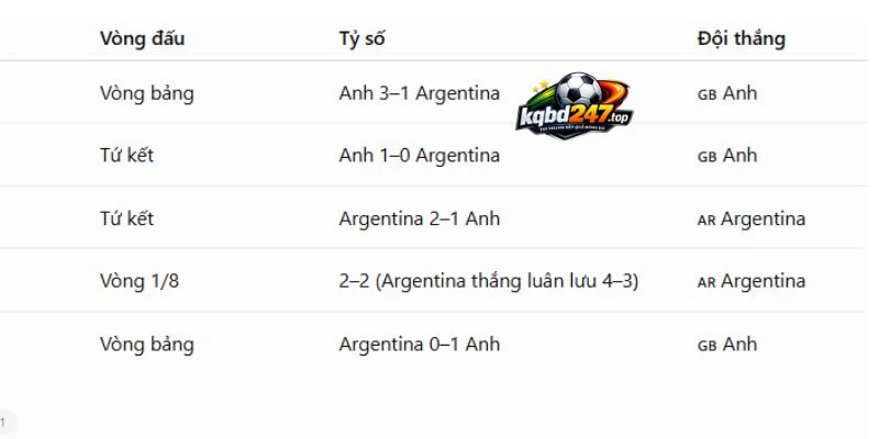 Thống kê đối đầu giữa Anh và Argentina